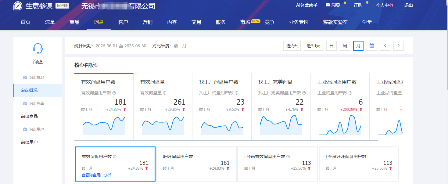 包装1688店铺运营数据——第一阶段：有效询盘用户数 181 个、有效询盘量 261 条