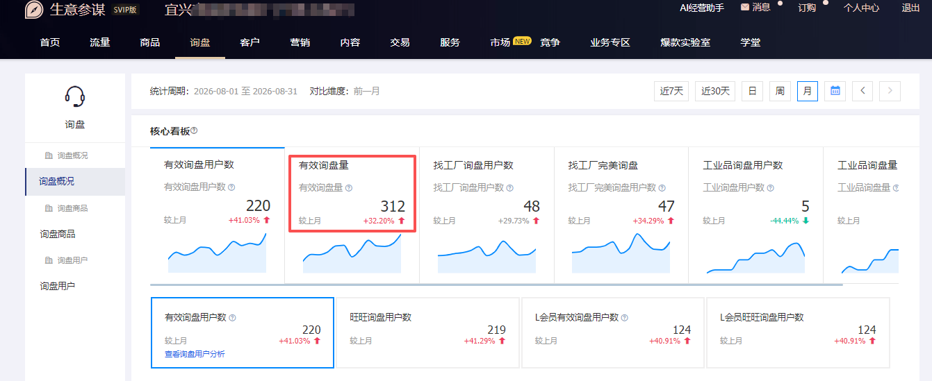 包装1688店铺运营数据——优化后：有效询盘用户数 220 个（环比 +41.03%）、有效询盘量 312 条（环比 +32.20%）