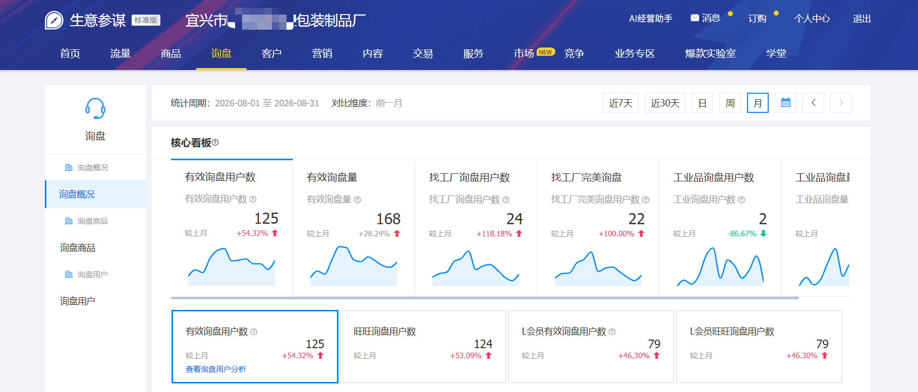 包装1688店铺运营数据——另一店铺：有效询盘用户数 125 个（环比 +54.32%）、有效询盘量 168 条