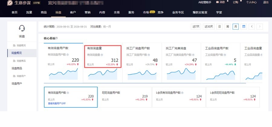 包装行业 1688 运营案例：有效询盘量环比 +32%，做到 312 条/月
