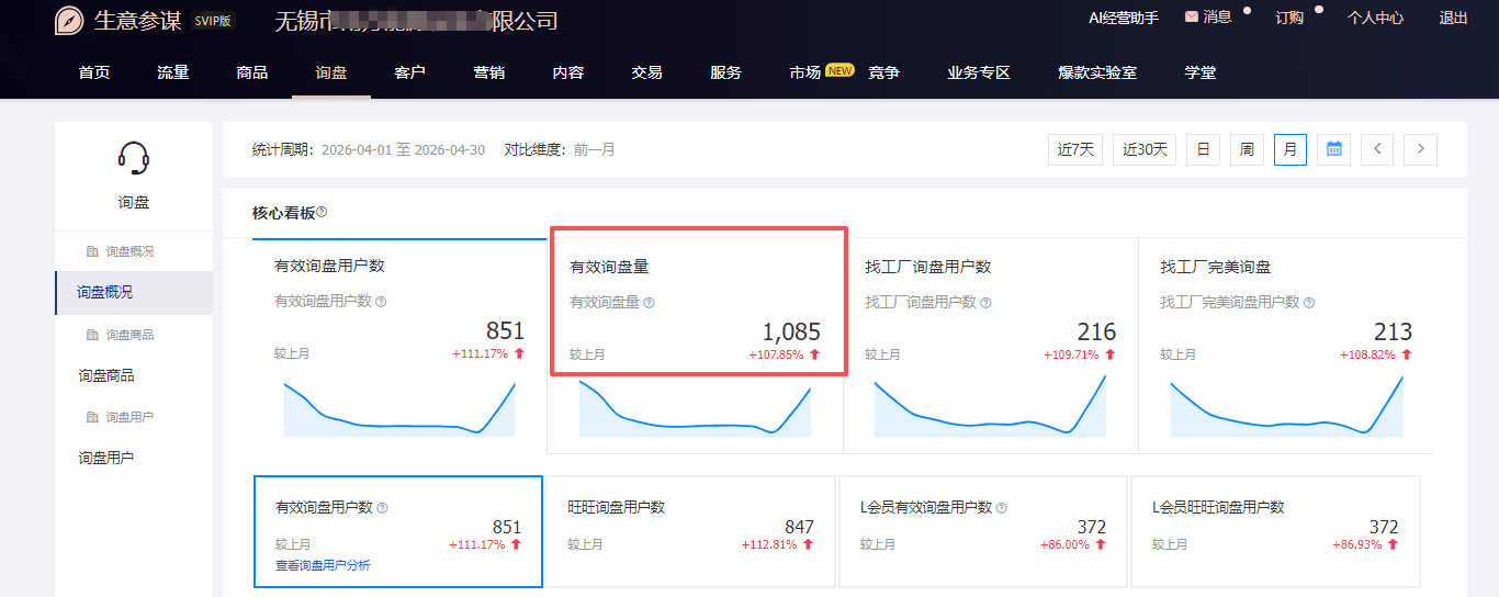 宠物园艺1688店铺运营数据——有效询盘用户数 851 个（环比 +111.17%）、有效询盘量 1,085 条（环比 +107.85%），找工厂询盘用户数 216 个（环比 +109.71%）