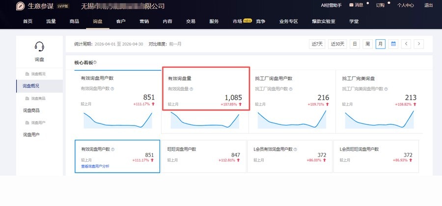 宠物园艺行业 1688 运营案例：有效询盘量破千，环比 +107.85%