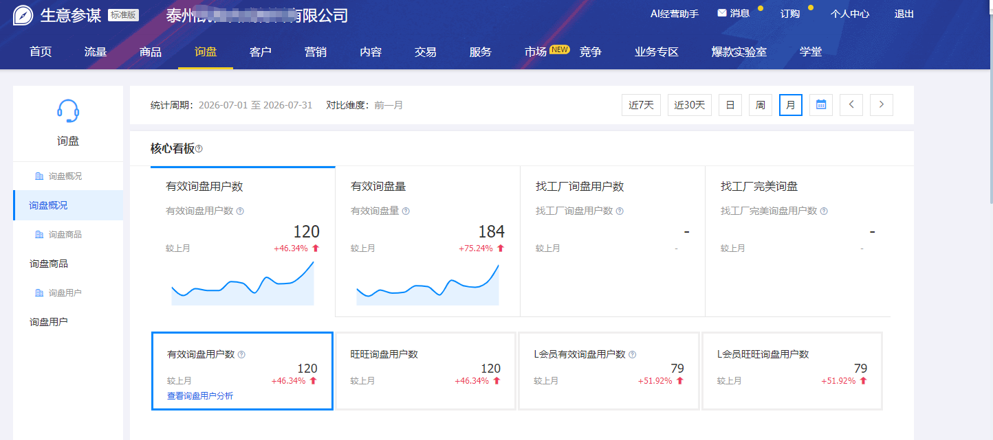 家居百货1688店铺运营数据——有效询盘用户数 120 个（环比 +46.34%）、有效询盘量 184 条（环比 +75.24%），L 会员询盘用户数环比 +51.92%