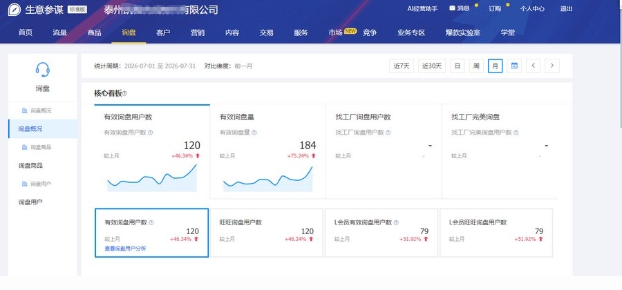 家居百货行业 1688 运营案例：月有效询盘量 184 条，环比 +75.24%