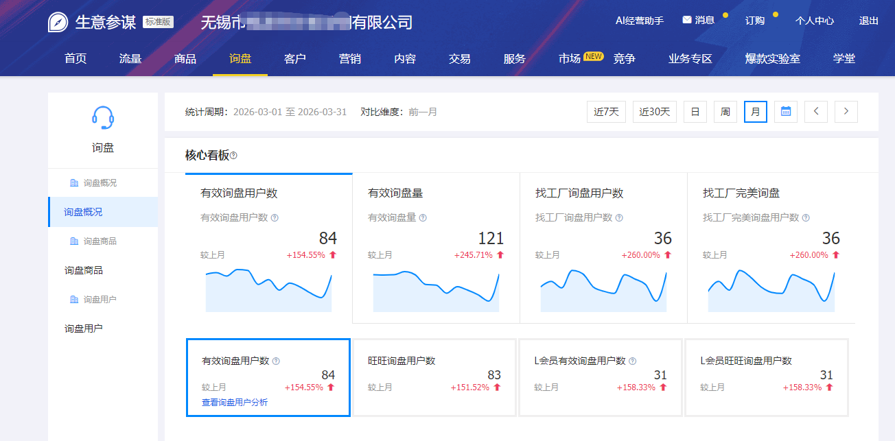 家装建材1688店铺运营数据——有效询盘用户数 84 个（环比 +154.55%）、有效询盘量 121 条（环比 +245.71%），找工厂询盘用户数 36 个（环比 +260%）
