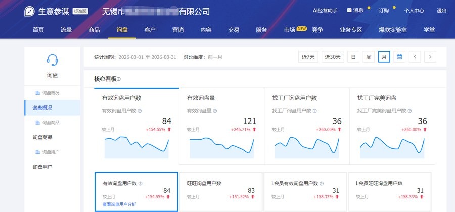 家装建材行业 1688 运营案例：展现 21.9 万次，询盘量环比 +245%