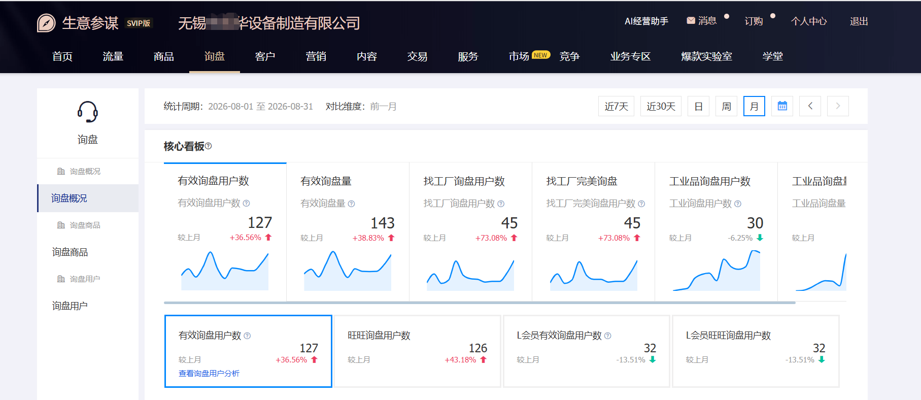 机械行业设备1688店铺运营数据——店铺 A：有效询盘用户数 127 个（环比 +36.56%）、有效询盘量 143 条（环比 +38.83%）