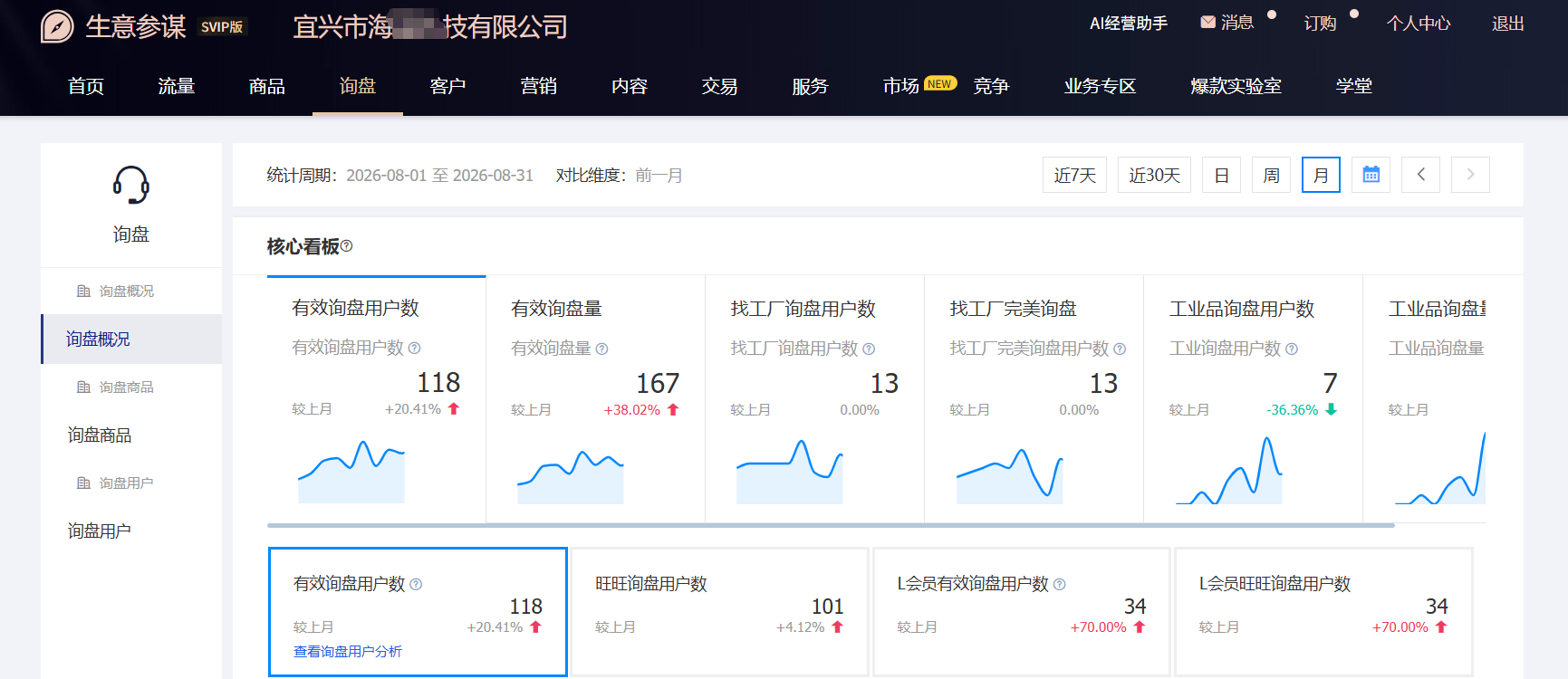 机械行业设备1688店铺运营数据——店铺 B：有效询盘用户数 118 个（环比 +20.41%）、有效询盘量 167 条（环比 +38.02%）