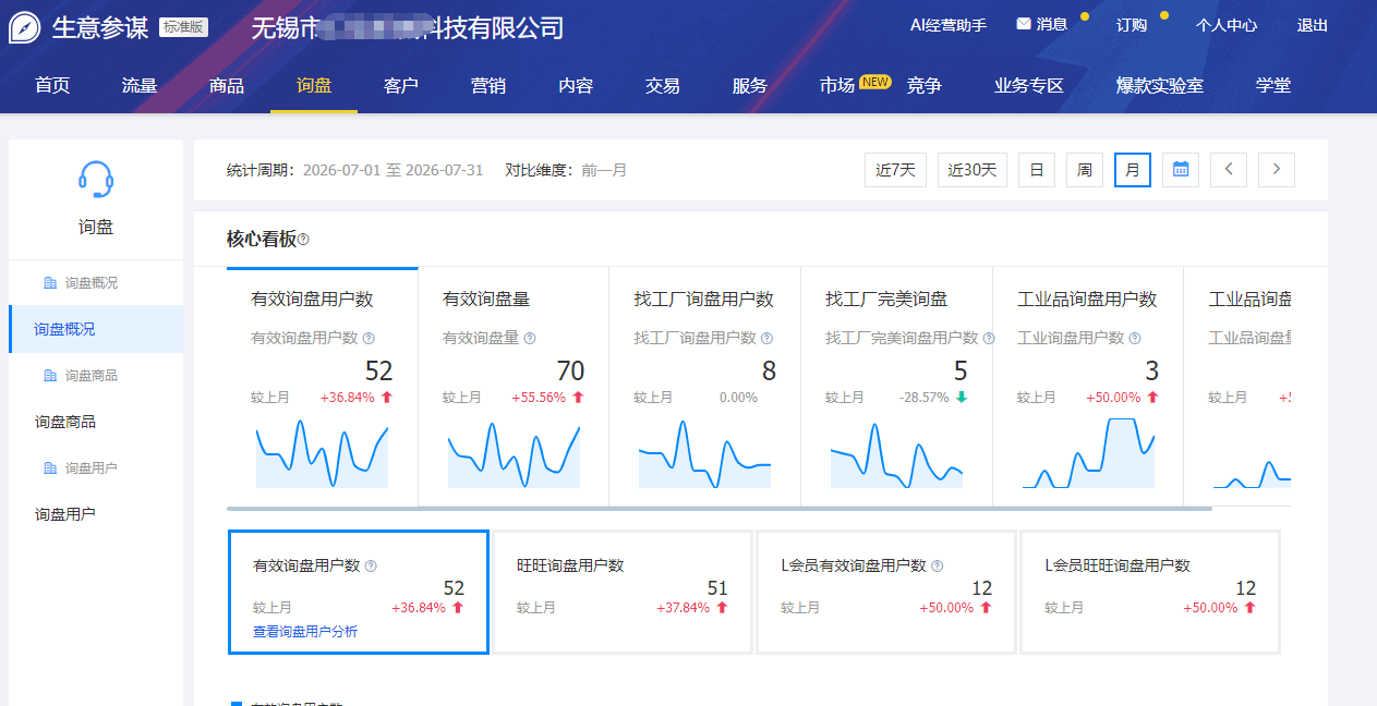 机械行业设备1688店铺运营数据——店铺 C：有效询盘用户数 52 个（环比 +36.84%）、有效询盘量 70 条（环比 +55.56%）