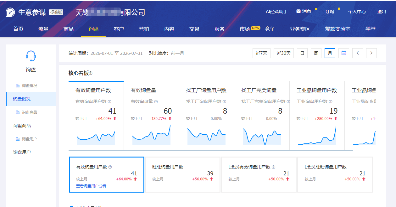 机械行业设备1688店铺运营数据——店铺 D：有效询盘用户数 41 个（环比 +64%）、有效询盘量 60 条（环比 +130.77%）