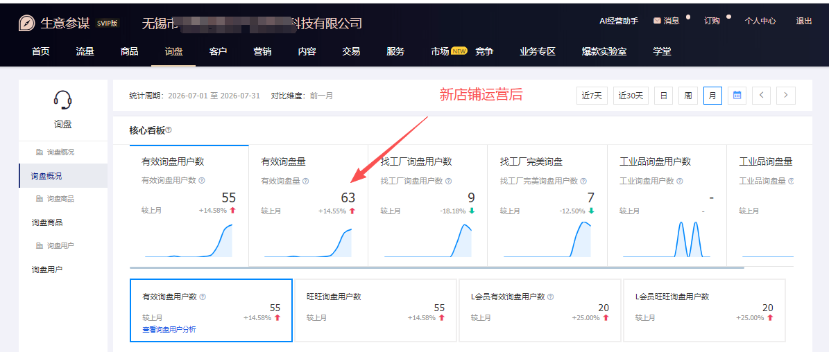 五金工具1688店铺运营数据——运营后首月：有效询盘用户数 55 个、有效询盘量 63 条