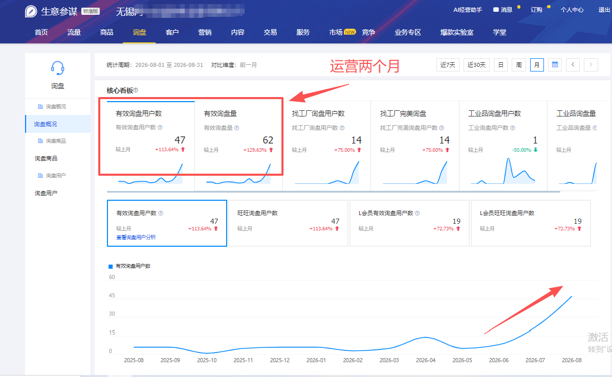 五金工具1688店铺运营数据——老店运营两个月：有效询盘用户数 47 个、有效询盘量 62 条，月趋势线明显抬升