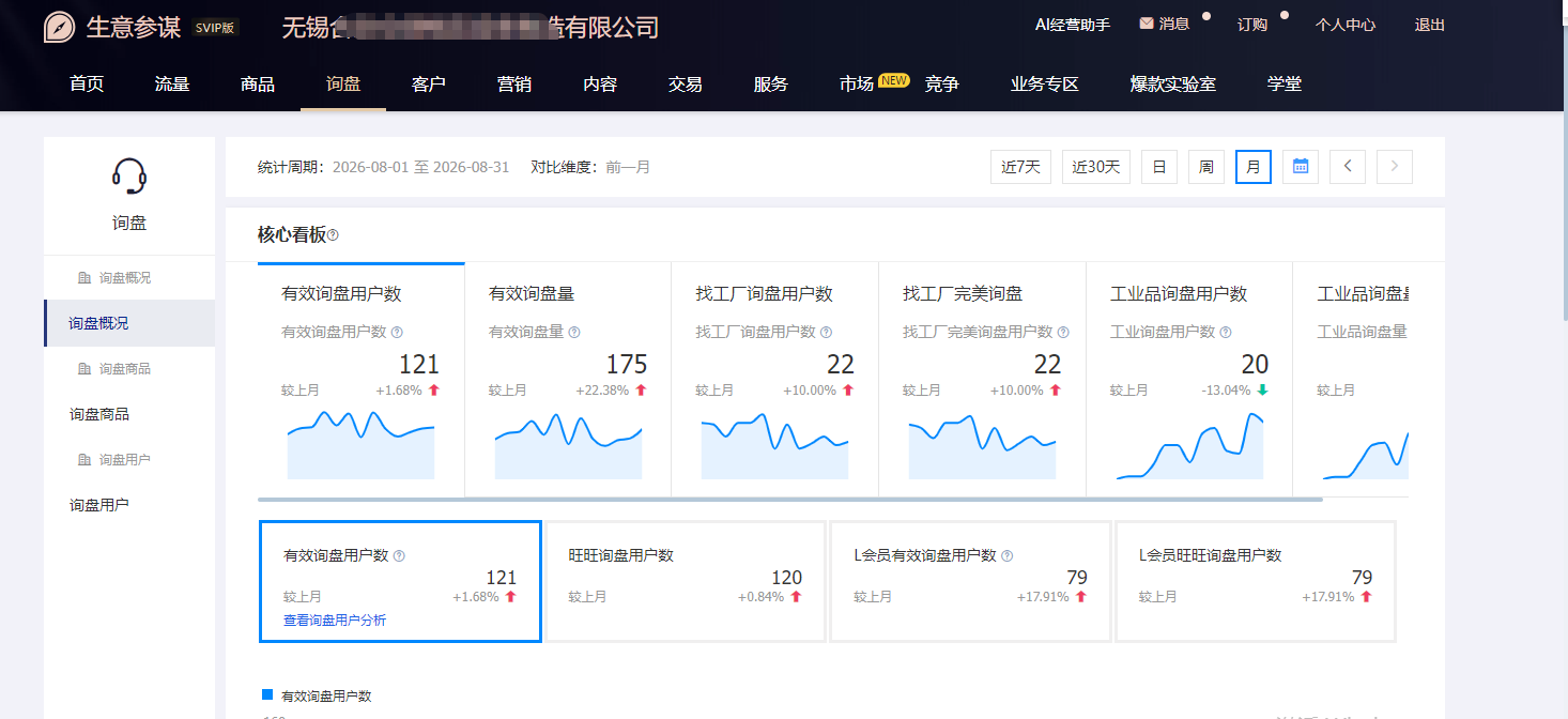 五金工具1688店铺运营数据——持续运营第 3 阶段：有效询盘用户数 121 个、有效询盘量 175 条