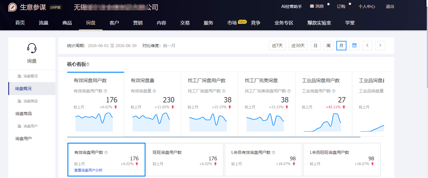 五金工具1688店铺运营数据——持续运营第 4 阶段：有效询盘用户数 176 个、有效询盘量 230 条