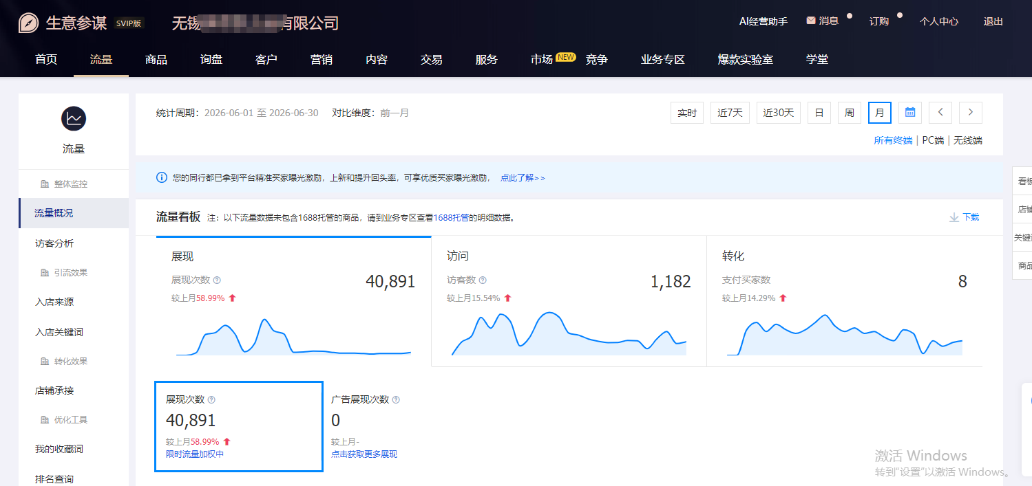 五金工具1688店铺运营数据——流量看板：展现 40,891 次（环比 +58.99%）、访客 1,182 人
