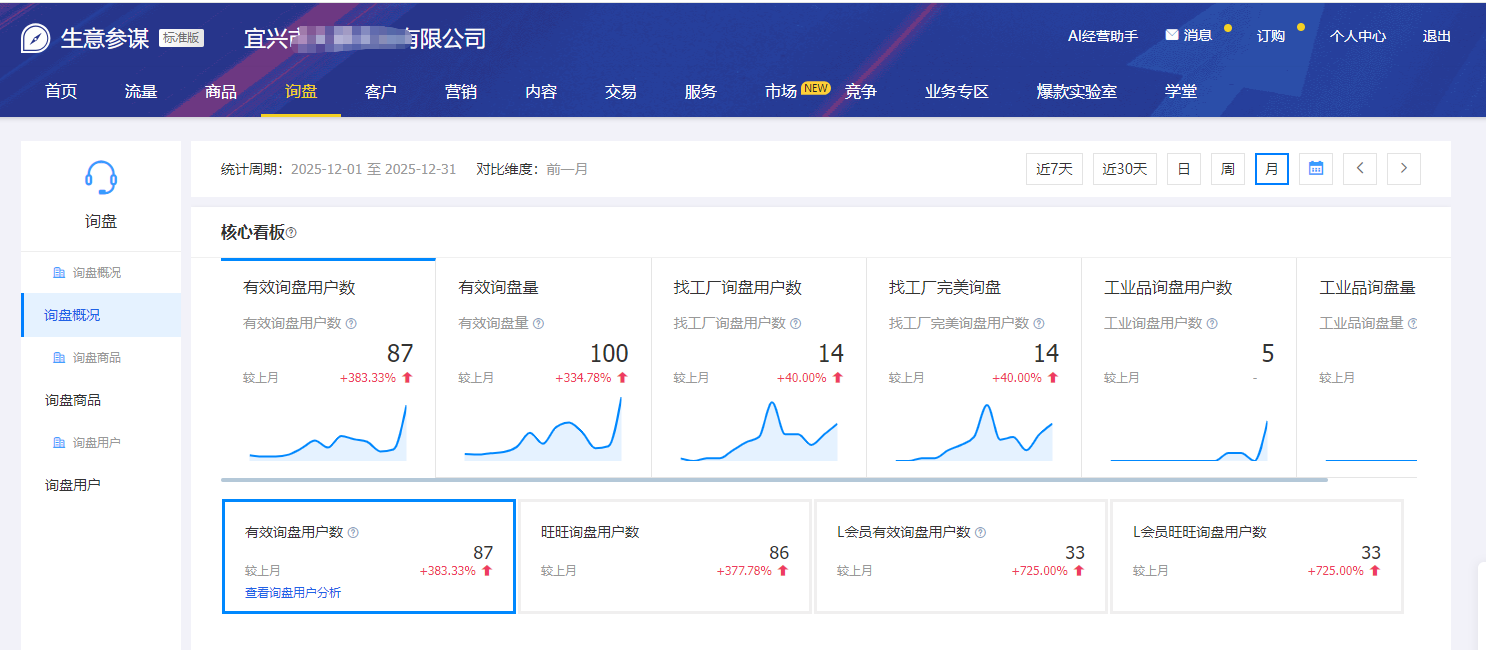 氧化铝陶瓷1688店铺运营数据——有效询盘用户数 87 个（环比 +383.33%）、有效询盘量 100 条（环比 +334.78%）