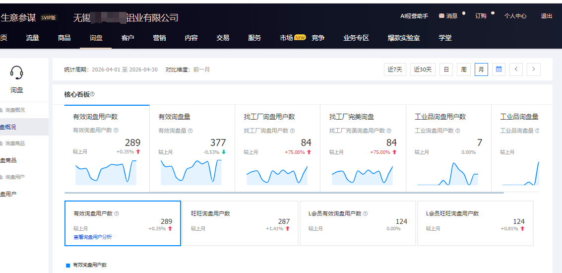 冶金矿产1688店铺运营数据——月数据：有效询盘用户数 289 个、有效询盘量 377 条，找工厂询盘用户数 84 个（环比 +75%）