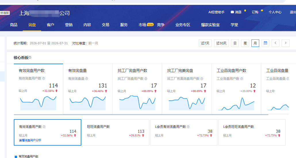 冶金矿产1688店铺运营数据——另一合作店铺：有效询盘用户数 114 个、有效询盘量 131 条，找工厂询盘用户数 17 个（环比 +88.89%）