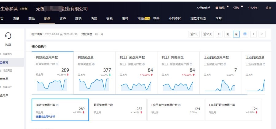 冶金矿产行业 1688 运营案例：月有效询盘量稳定在 377 条