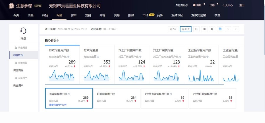 原材料行业 1688 运营案例：近 30 天有效询盘量 353 条