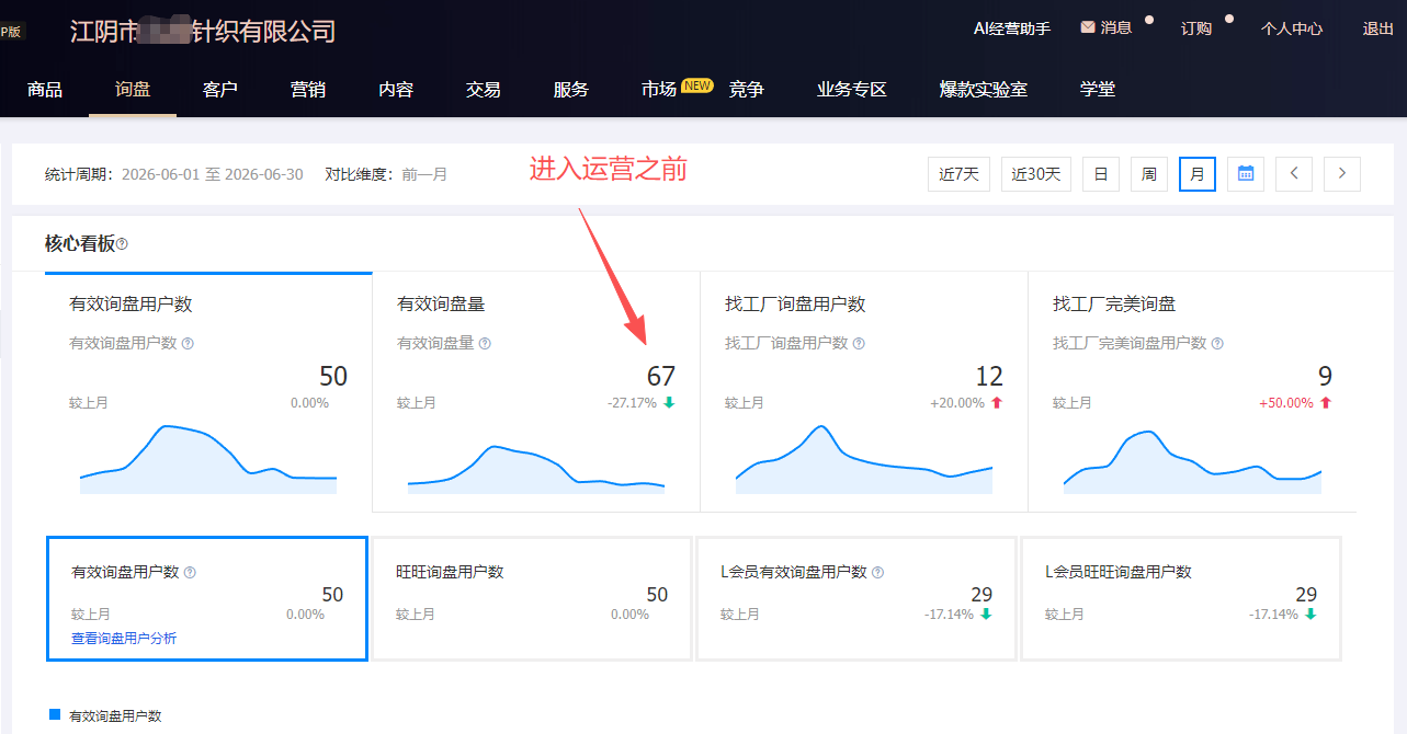 针织行业1688店铺运营数据——运营前：有效询盘用户数 50 个、有效询盘量 67 条