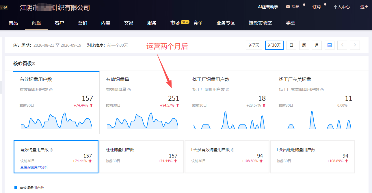 针织行业1688店铺运营数据——运营两个月后：有效询盘用户数 157 个（环比 +74.44%）、有效询盘量 251 条（环比 +94.57%）