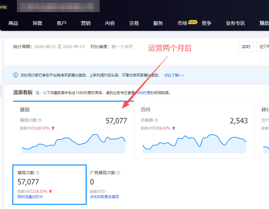 针织行业1688店铺运营数据——运营两个月后展现：展现 57,077 次（环比 +218.53%）、访客 2,543 人（环比 +206.02%）