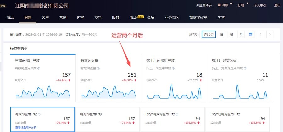 针织行业 1688 运营案例：2 个月询盘量 67→251，展现量翻 4 倍